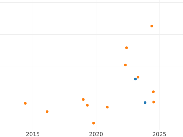 Gráfico de ventas en subastas Medio real 1770 S CF - valor de la moneda de plata - España, Carlos III