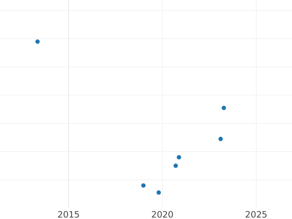 Gráfico de ventas en subastas Medio real 1774 M PJ - valor de la moneda de plata - España, Carlos III