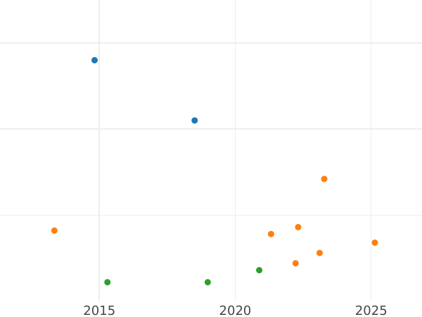Gráfico de ventas en subastas Medio real 1775 M PJ - valor de la moneda de plata - España, Carlos III