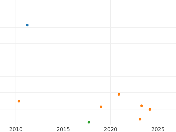 Auktionsverkaufs-Diagramm 1/2 Real (Medio Real) 1777 M PJ - Silbermünze Wert - Spanien, Karl III
