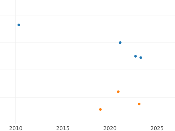 Gráfico de ventas en subastas Medio real 1778 M PJ - valor de la moneda de plata - España, Carlos III