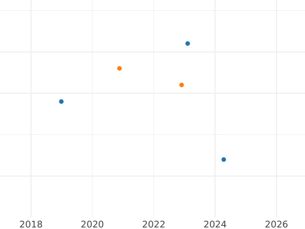 Gráfico de ventas en subastas Medio real 1779 M PJ - valor de la moneda de plata - España, Carlos III