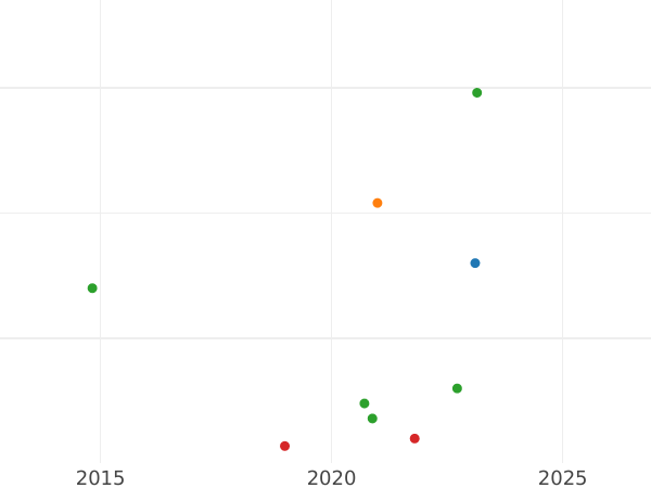 Gráfico de ventas en subastas Medio real 1780 M PJ - valor de la moneda de plata - España, Carlos III