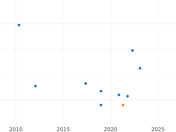 Gráfico de ventas en subastas Medio real 1781 M PJ - valor de la moneda de plata - España, Carlos III