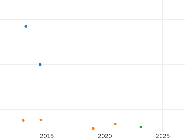 Gráfico de ventas en subastas Medio real 1782 M JD - valor de la moneda de plata - España, Carlos III