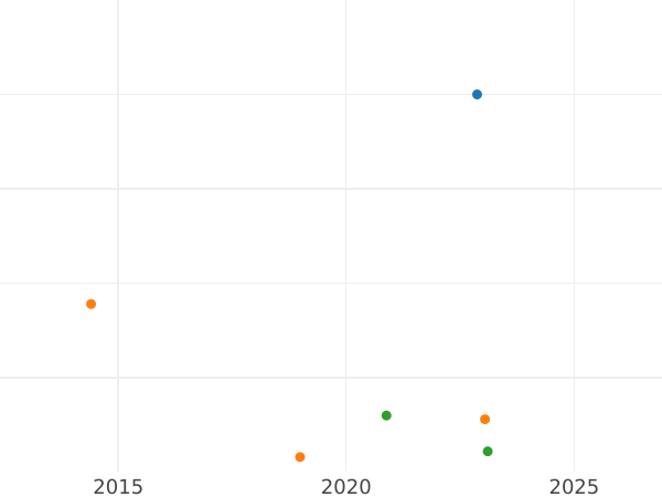 Auction sales chart 1/2 Real 1783 M JD - Silver Coin Value - Spain, Charles III