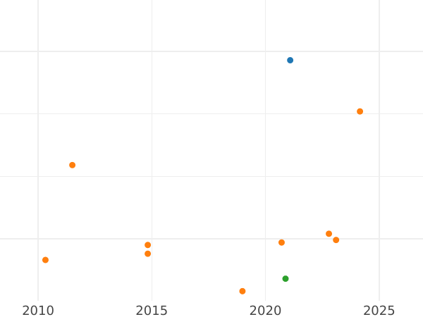 Gráfico de ventas en subastas Medio real 1784 M JD - valor de la moneda de plata - España, Carlos III