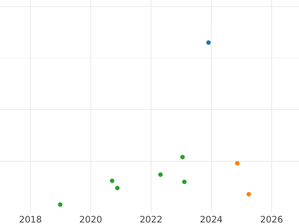 Gráfico de ventas en subastas Medio real 1785 M DV - valor de la moneda de plata - España, Carlos III