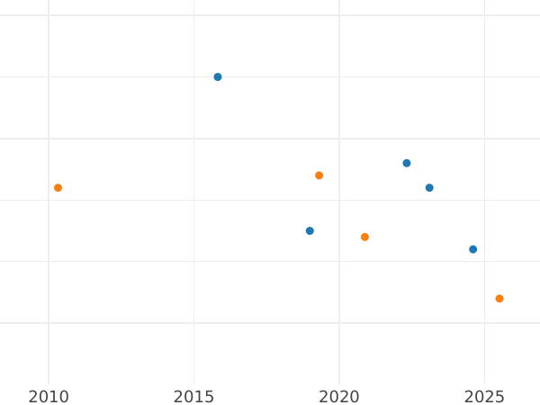 Gráfico de ventas en subastas Medio real 1786 M DV - valor de la moneda de plata - España, Carlos III