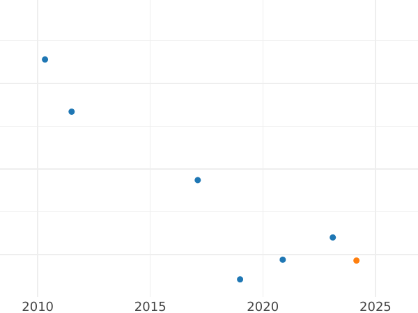 Gráfico de ventas en subastas Medio real 1788 M DV - valor de la moneda de plata - España, Carlos III