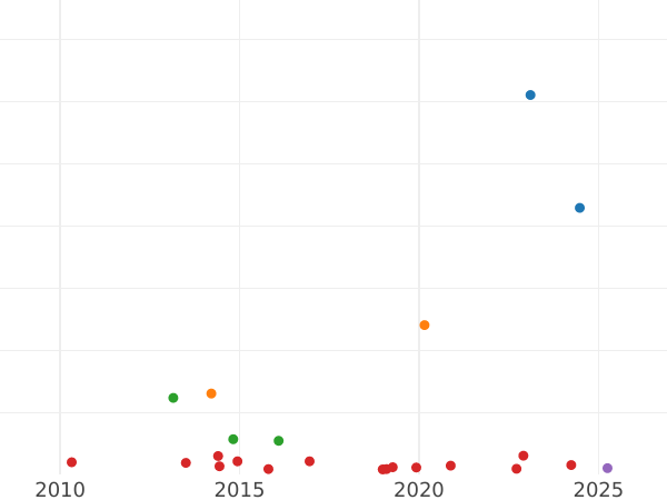 Gráfico de ventas en subastas Medio real 1788 M M - valor de la moneda de plata - España, Carlos III