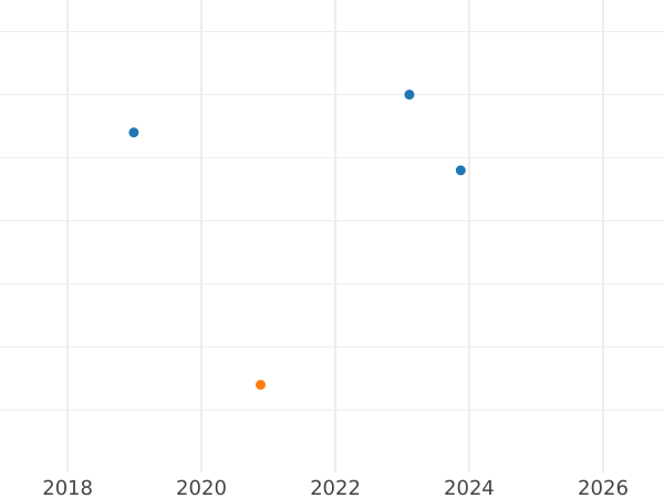 Gráfico de ventas en subastas Medio real 1772 S CF - valor de la moneda de plata - España, Carlos III