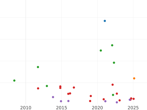 Gráfico de ventas en subastas Medio real 1773 S CF - valor de la moneda de plata - España, Carlos III
