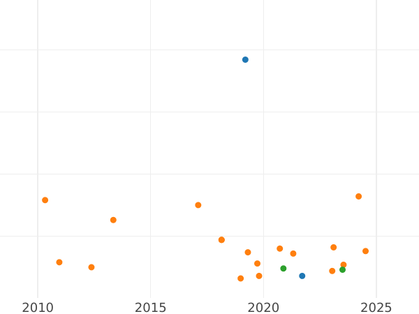 Gráfico de ventas en subastas Medio real 1774 S CF - valor de la moneda de plata - España, Carlos III