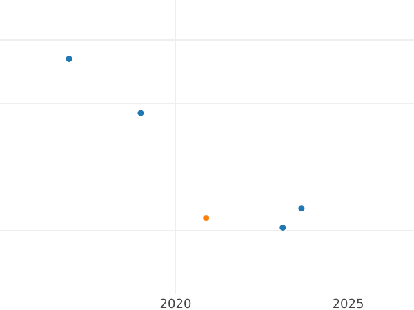 Gráfico de ventas en subastas Medio real 1778 S CF - valor de la moneda de plata - España, Carlos III