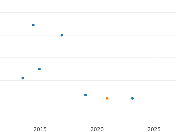 Gráfico de ventas en subastas Medio real 1779 S CF - valor de la moneda de plata - España, Carlos III