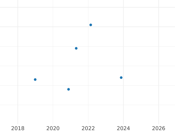 Gráfico de ventas en subastas Medio real 1780 S CF - valor de la moneda de plata - España, Carlos III