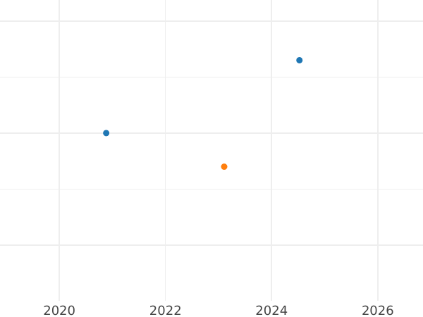 Gráfico de ventas en subastas Medio real 1783 S CF - valor de la moneda de plata - España, Carlos III
