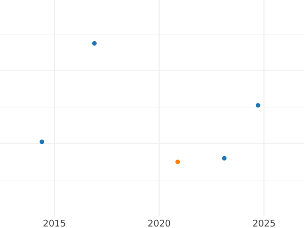 Gráfico de ventas en subastas 1 real 1759 M J - valor de la moneda de plata - España, Carlos III