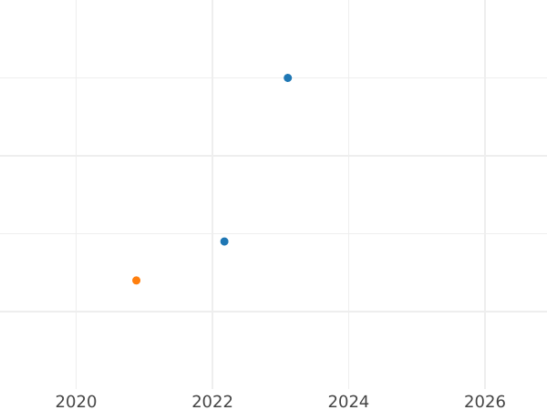 Gráfico de ventas en subastas 1 real 1759 M JP - valor de la moneda de plata - España, Carlos III