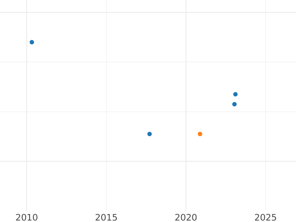 Gráfico de ventas en subastas 1 real 1761 M JP - valor de la moneda de plata - España, Carlos III