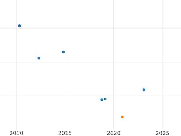 Gráfico de ventas en subastas 1 real 1762 M JP - valor de la moneda de plata - España, Carlos III