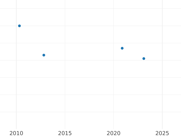 Gráfico de ventas en subastas 1 real 1764 M JP - valor de la moneda de plata - España, Carlos III