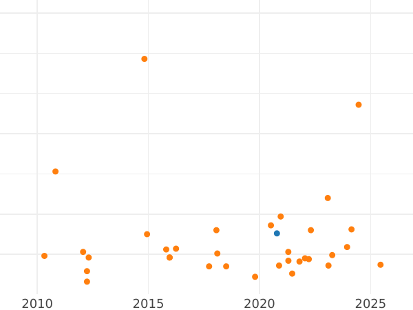 Gráfico de ventas en subastas 1 real 1766 M PJ - valor de la moneda de plata - España, Carlos III