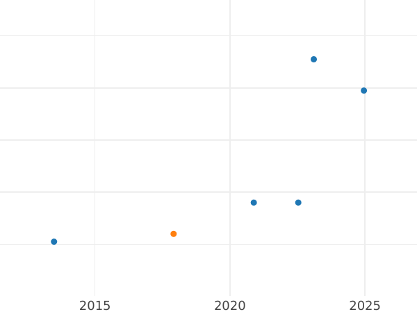 Gráfico de ventas en subastas 1 real 1768 M PJ - valor de la moneda de plata - España, Carlos III
