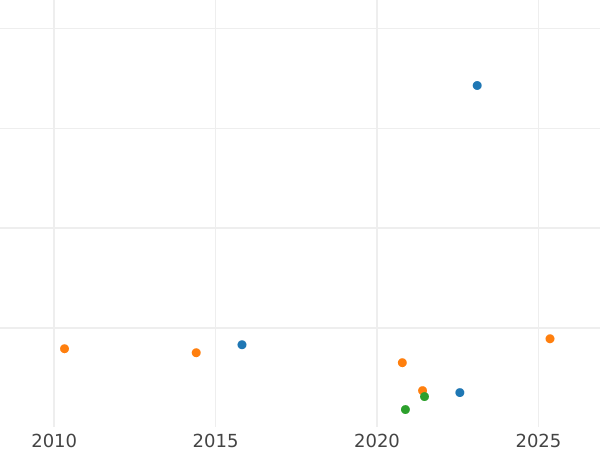 Gráfico de ventas en subastas 1 real 1769 M PJ - valor de la moneda de plata - España, Carlos III