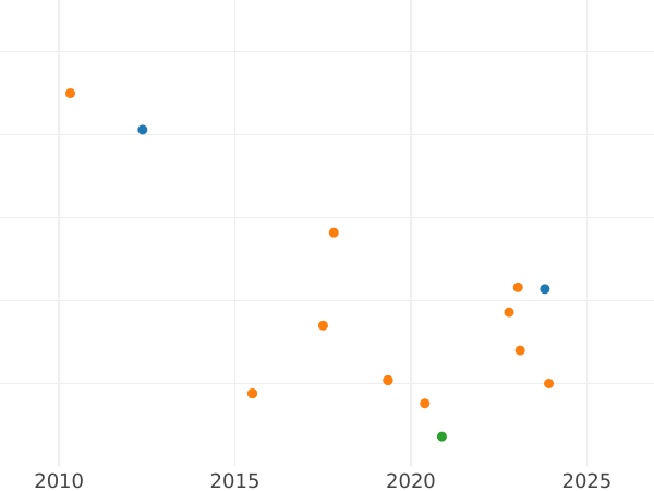 Gráfico de ventas en subastas 1 real 1770 M PJ - valor de la moneda de plata - España, Carlos III