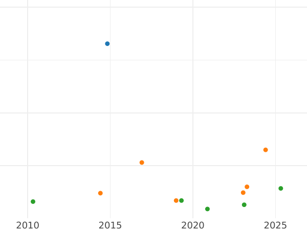 Gráfico de ventas en subastas 1 real 1771 M PJ - valor de la moneda de plata - España, Carlos III