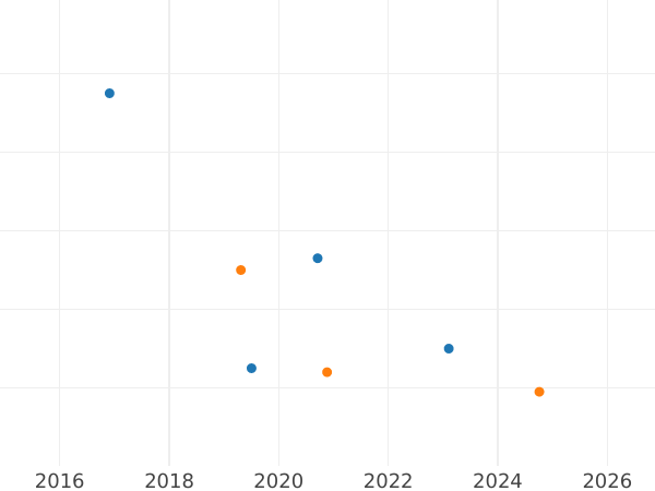 Gráfico de ventas en subastas 1 real 1760 S JV - valor de la moneda de plata - España, Carlos III
