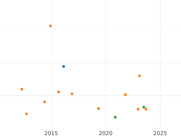Gráfico de ventas en subastas 1 real 1761 S JV - valor de la moneda de plata - España, Carlos III