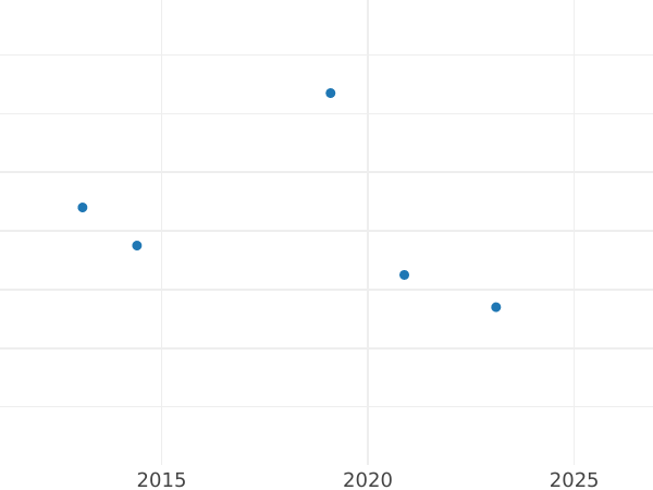Gráfico de ventas en subastas 1 real 1762 S VC - valor de la moneda de plata - España, Carlos III
