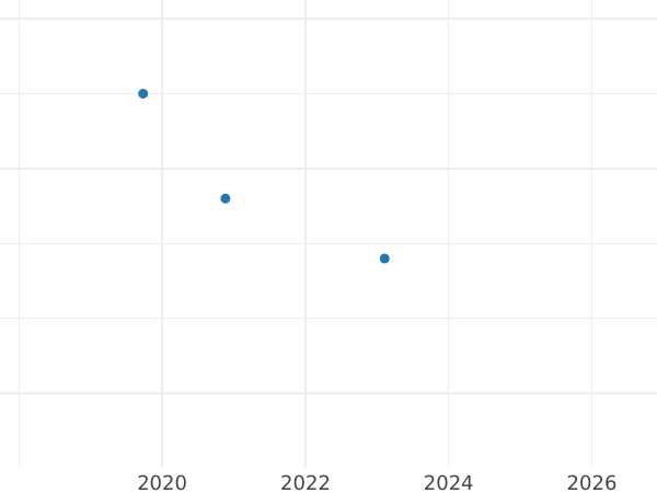 Gráfico de ventas en subastas 1 real 1768 S CF - valor de la moneda de plata - España, Carlos III