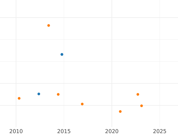 Gráfico de ventas en subastas 1 real 1770 S CF - valor de la moneda de plata - España, Carlos III