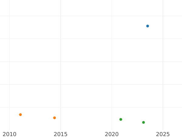 Gráfico de ventas en subastas 1 real 1772 M PJ - valor de la moneda de plata - España, Carlos III