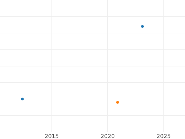 Gráfico de ventas en subastas 1 real 1773 M PJ - valor de la moneda de plata - España, Carlos III