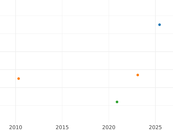 Gráfico de ventas en subastas 1 real 1774 M PJ - valor de la moneda de plata - España, Carlos III