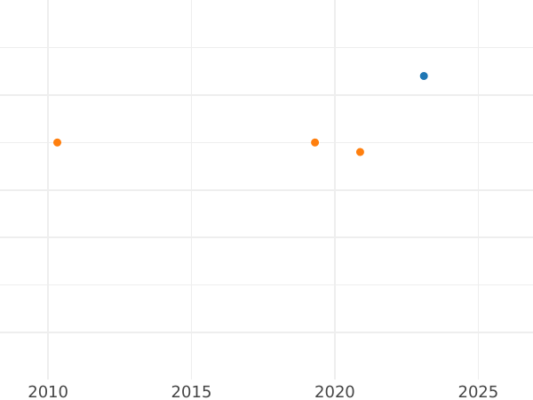 Auction sales chart 1 Real 1775 M PJ - Silver Coin Value - Spain, Charles III
