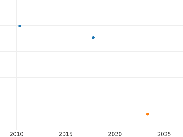 Gráfico de ventas en subastas 1 real 1776 M PJ - valor de la moneda de plata - España, Carlos III