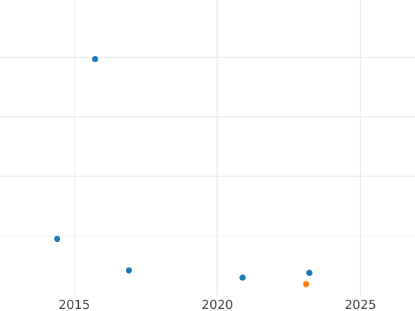Gráfico de ventas en subastas 1 real 1777 M PJ - valor de la moneda de plata - España, Carlos III