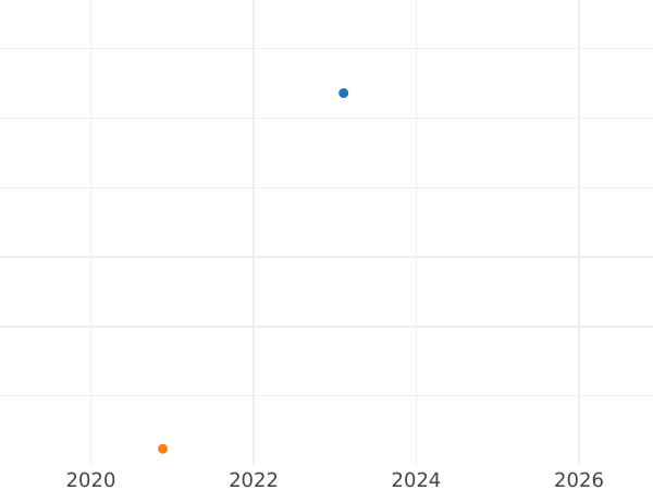 Gráfico de ventas en subastas 1 real 1780 M PJ - valor de la moneda de plata - España, Carlos III