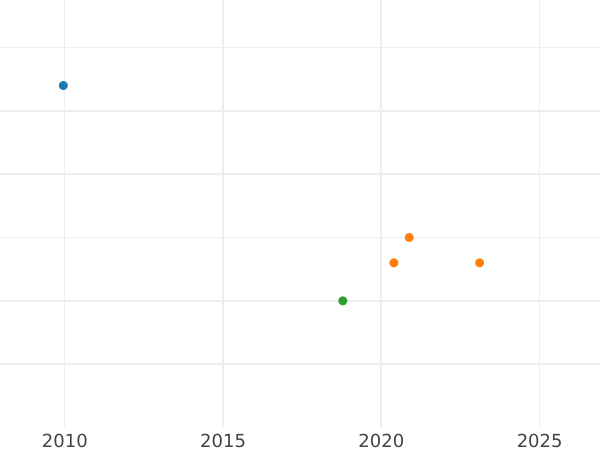 Gráfico de ventas en subastas 1 real 1781 M PJ - valor de la moneda de plata - España, Carlos III