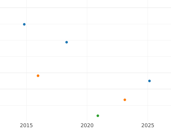 Wykres sprzedaży aukcyjnej 1 real 1782 M PJ - cena srebrnej monety - Hiszpania, Karol III