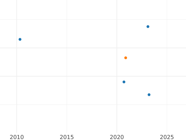 Auction sales chart 1 Real 1783 M JD - Silver Coin Value - Spain, Charles III