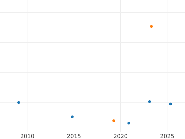 Auktionsverkaufs-Diagramm 1 Real 1785 M DV - Silbermünze Wert - Spanien, Karl III