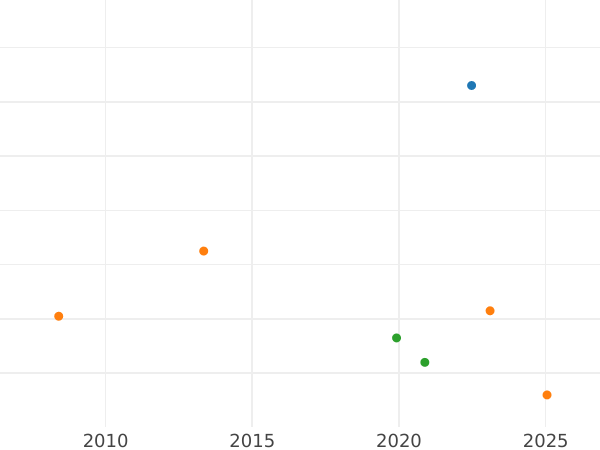 Auction sales chart 1 Real 1786 M DV - Silver Coin Value - Spain, Charles III