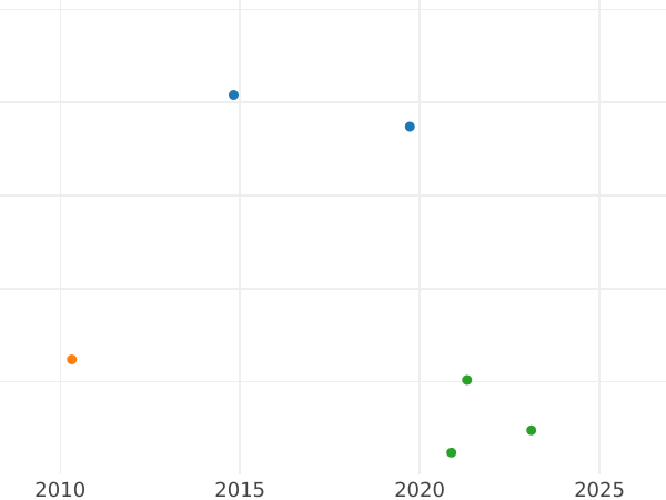 Gráfico de ventas en subastas 1 real 1787 M DV - valor de la moneda de plata - España, Carlos III